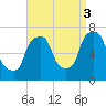 Willets Point tide chart for Wednesday, September 3, 2025