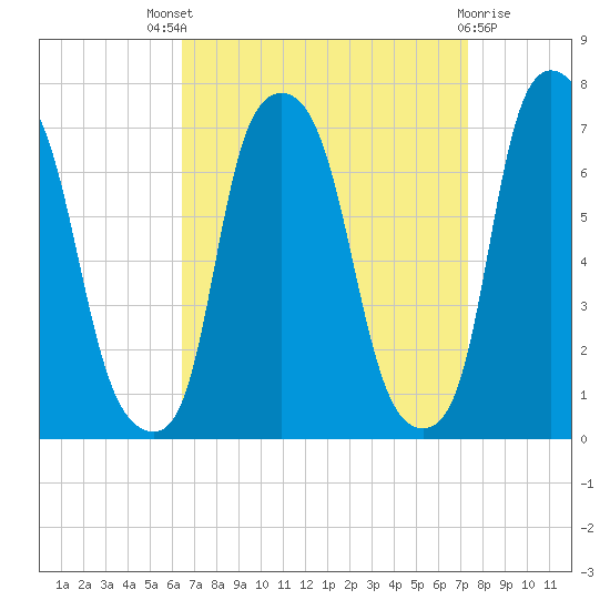 Willets Point tide chart for Saturday, September 6, 2025