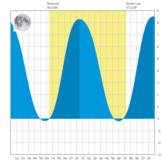 Willets Point tide chart for Sunday, September 7, 2025