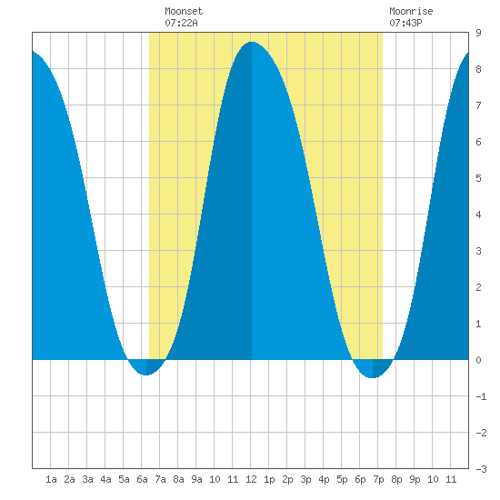 Willets Point tide chart for Monday, September 8, 2025