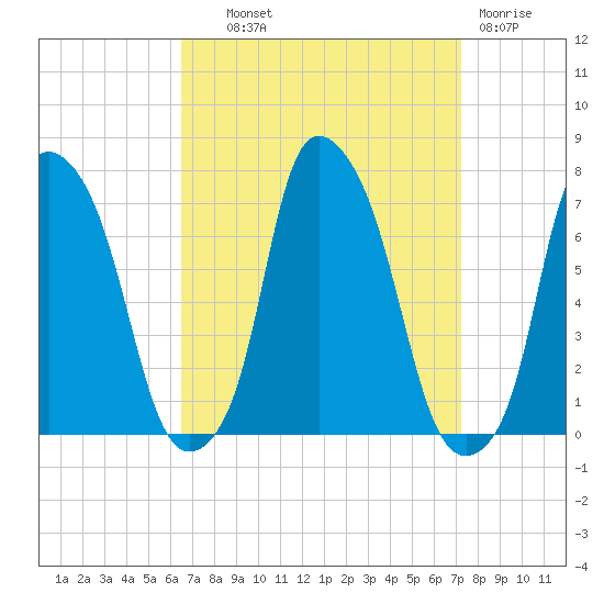 Willets Point tide chart for Tuesday, September 9, 2025
