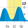 Willets Point tide chart for Sunday, October 12, 2025