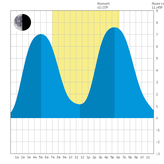 Willets Point tide chart for Monday, October 13, 2025