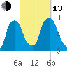 Willets Point tide chart for Monday, October 13, 2025