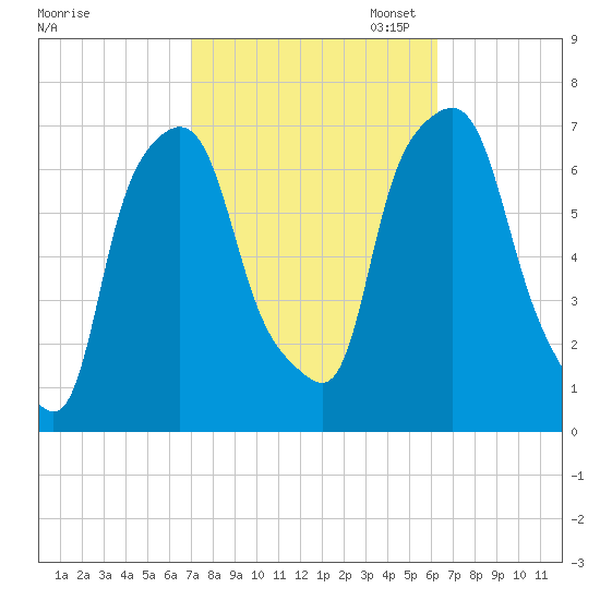Willets Point tide chart for Tuesday, October 14, 2025