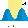 Willets Point tide chart for Tuesday, October 14, 2025