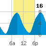 Willets Point tide chart for Thursday, October 16, 2025