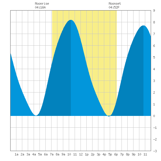 Willets Point tide chart for Saturday, October 18, 2025