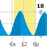 Willets Point tide chart for Saturday, October 18, 2025
