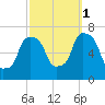 Willets Point tide chart for Wednesday, October 1, 2025