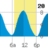 Willets Point tide chart for Monday, October 20, 2025