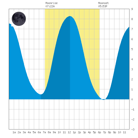 Willets Point tide chart for Tuesday, October 21, 2025