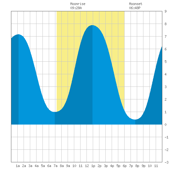 Willets Point tide chart for Thursday, October 23, 2025