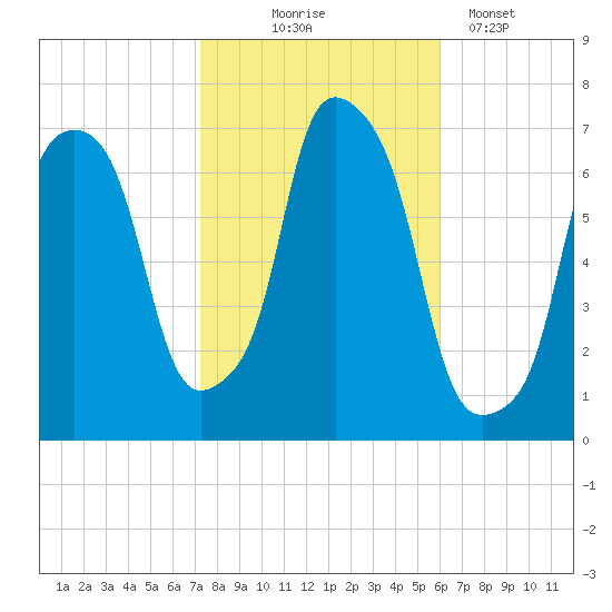 Willets Point tide chart for Friday, October 24, 2025
