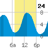 Willets Point tide chart for Friday, October 24, 2025
