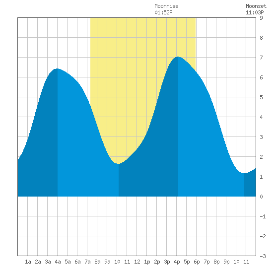 Willets Point tide chart for Tuesday, October 28, 2025