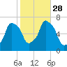 Willets Point tide chart for Tuesday, October 28, 2025