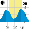 Willets Point tide chart for Wednesday, October 29, 2025