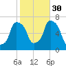 Willets Point tide chart for Thursday, October 30, 2025