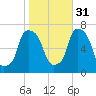 Willets Point tide chart for Friday, October 31, 2025