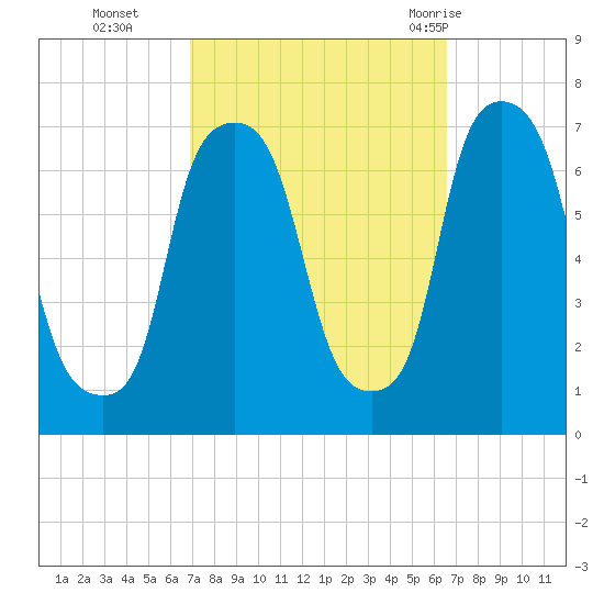 Willets Point tide chart for Friday, October 3, 2025