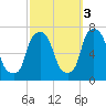 Willets Point tide chart for Friday, October 3, 2025