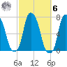 Willets Point tide chart for Monday, October 6, 2025