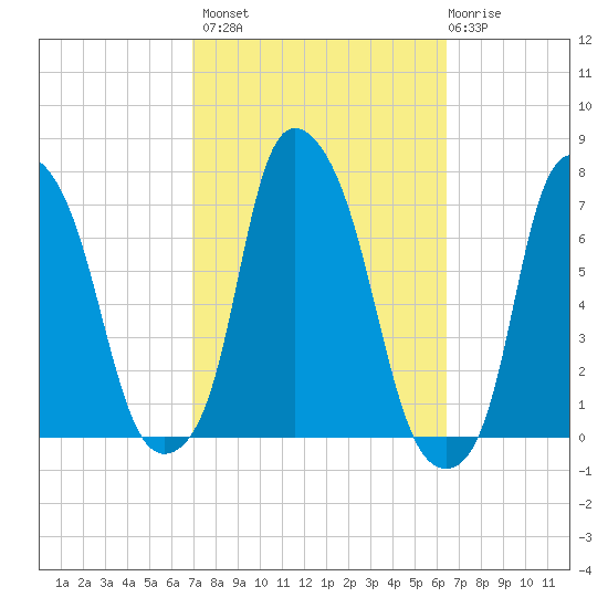Willets Point tide chart for Tuesday, October 7, 2025
