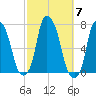Willets Point tide chart for Tuesday, October 7, 2025