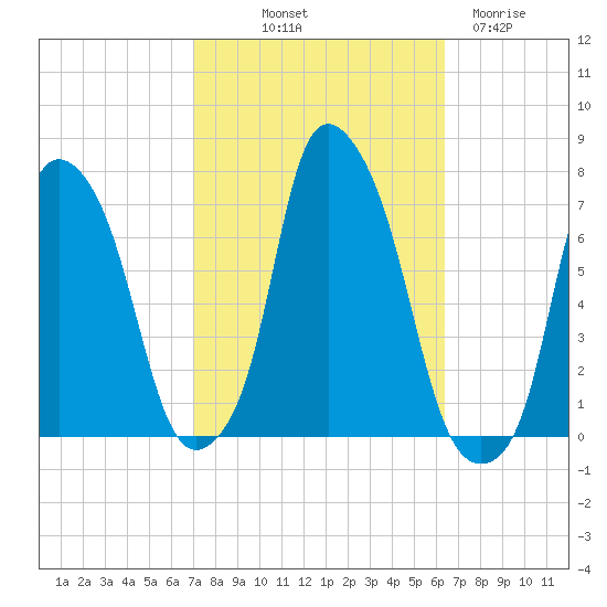 Willets Point tide chart for Thursday, October 9, 2025