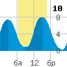 Willets Point tide chart for Monday, November 10, 2025