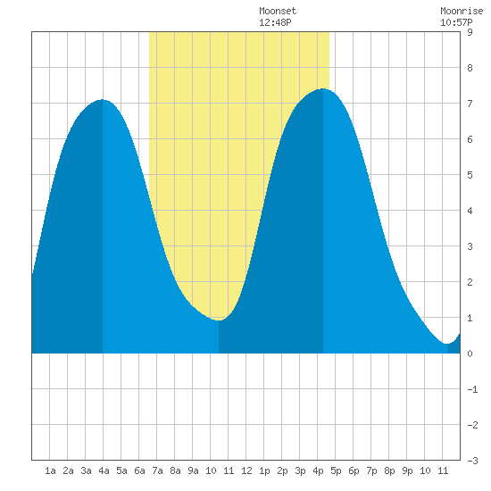 Willets Point tide chart for Tuesday, November 11, 2025