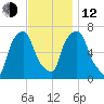Willets Point tide chart for Wednesday, November 12, 2025