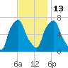 Willets Point tide chart for Thursday, November 13, 2025