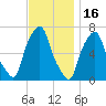 Willets Point tide chart for Sunday, November 16, 2025