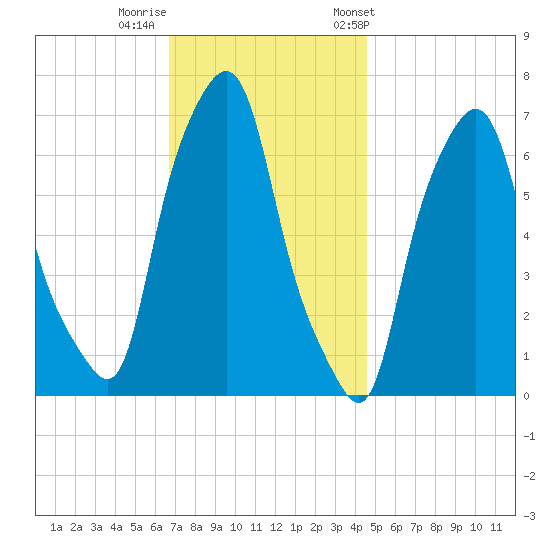 Willets Point tide chart for Monday, November 17, 2025