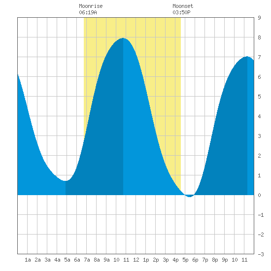 Willets Point tide chart for Wednesday, November 19, 2025