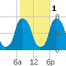 Willets Point tide chart for Saturday, November 1, 2025