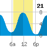 Willets Point tide chart for Friday, November 21, 2025