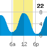 Willets Point tide chart for Saturday, November 22, 2025