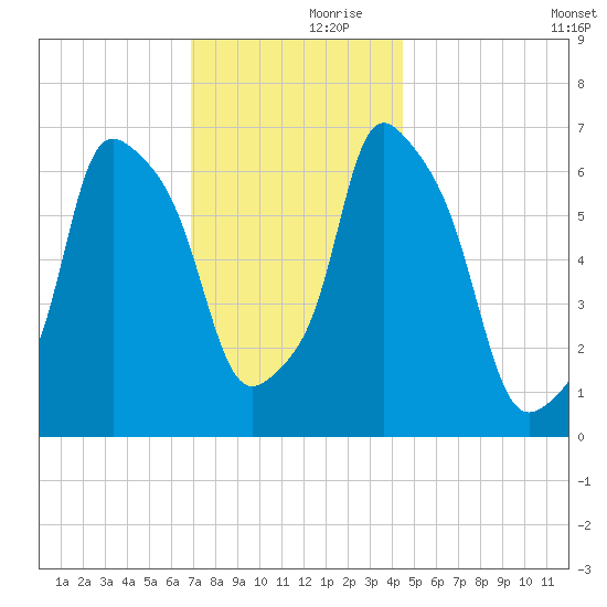 Willets Point tide chart for Thursday, November 27, 2025