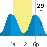 Willets Point tide chart for Saturday, November 29, 2025