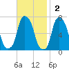 Willets Point tide chart for Sunday, November 2, 2025