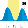 Willets Point tide chart for Sunday, November 30, 2025
