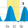 Willets Point tide chart for Monday, November 3, 2025