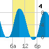 Willets Point tide chart for Tuesday, November 4, 2025