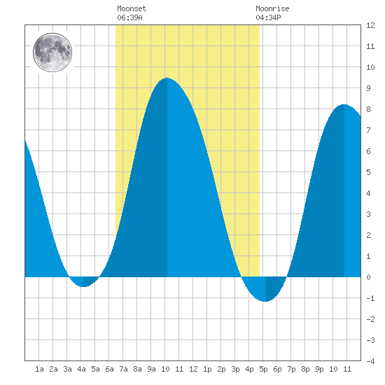 Willets Point tide chart for Wednesday, November 5, 2025