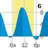 Willets Point tide chart for Thursday, November 6, 2025