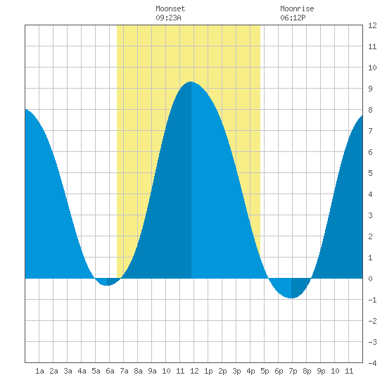 Willets Point tide chart for Friday, November 7, 2025