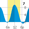 Willets Point tide chart for Friday, November 7, 2025